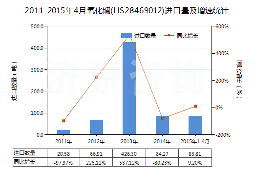 2011-2015年4月氧化鑭(HS28469012)進(jìn)口量及增速統(tǒng)計(jì)